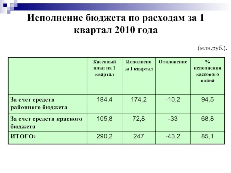 Исполнение бюджета. Исполнение бюджета по расходам. Кассовый план по расходам бюджета. Исполнение бюджета за 1 квартал.