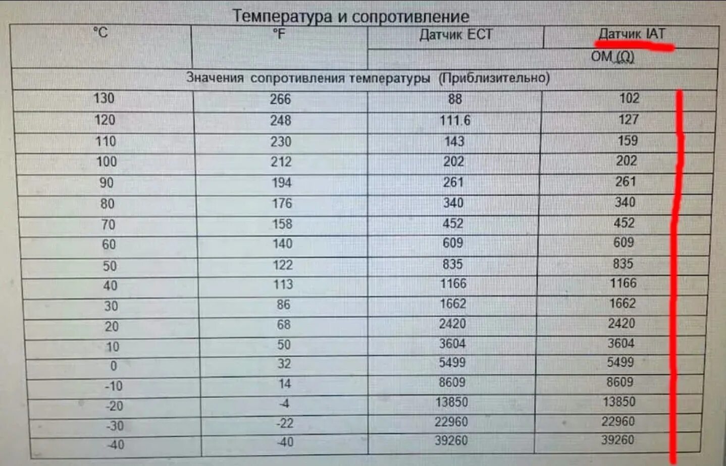 Датчики температуры воздуха сопротивления. Таблица сопротивления датчика всасываемого воздуха. Таблица сопротивлений датчика температуры всасываемого воздуха. Таблица сопротивления датчика Рено температуры всасываемого воздуха. Таблица сопротивления датчика воздуха и температуры.