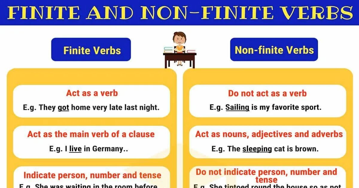 Finite verb. Finite and non-Finite verbs. Finite Infinite verbs. Non Finite verbs примеры. Non примеры