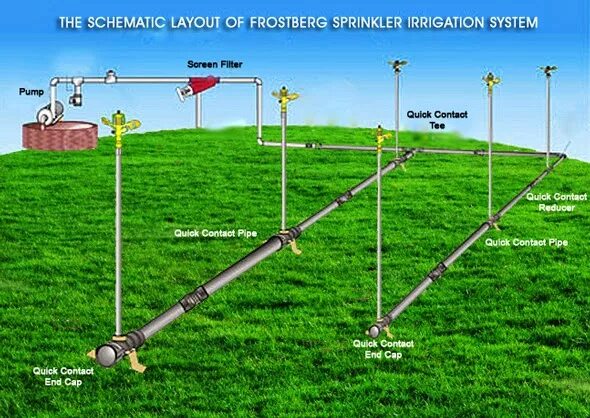 Диаграммы орошения спринклеров. Sprinkler Irrigation. Irrigation System schematic. Irrigation System of River. Ends contact
