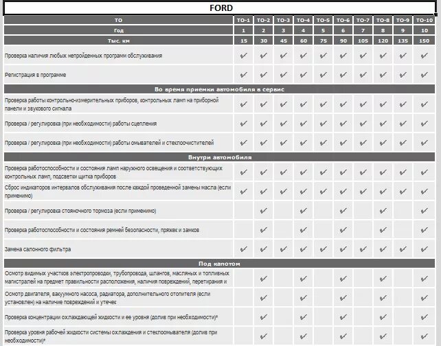 Куги регламенты. Регламент то Форд Куга 2 2.5. Техническое обслуживание Форд Транзит регламент. Регламент то Форд Транзит 2.2. Регламент то Форд Куга 2.5 2018 года.