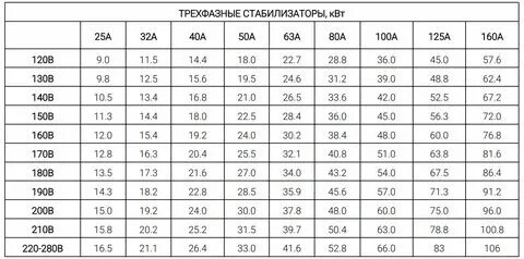 Как рассчитать мощность стабилизатора