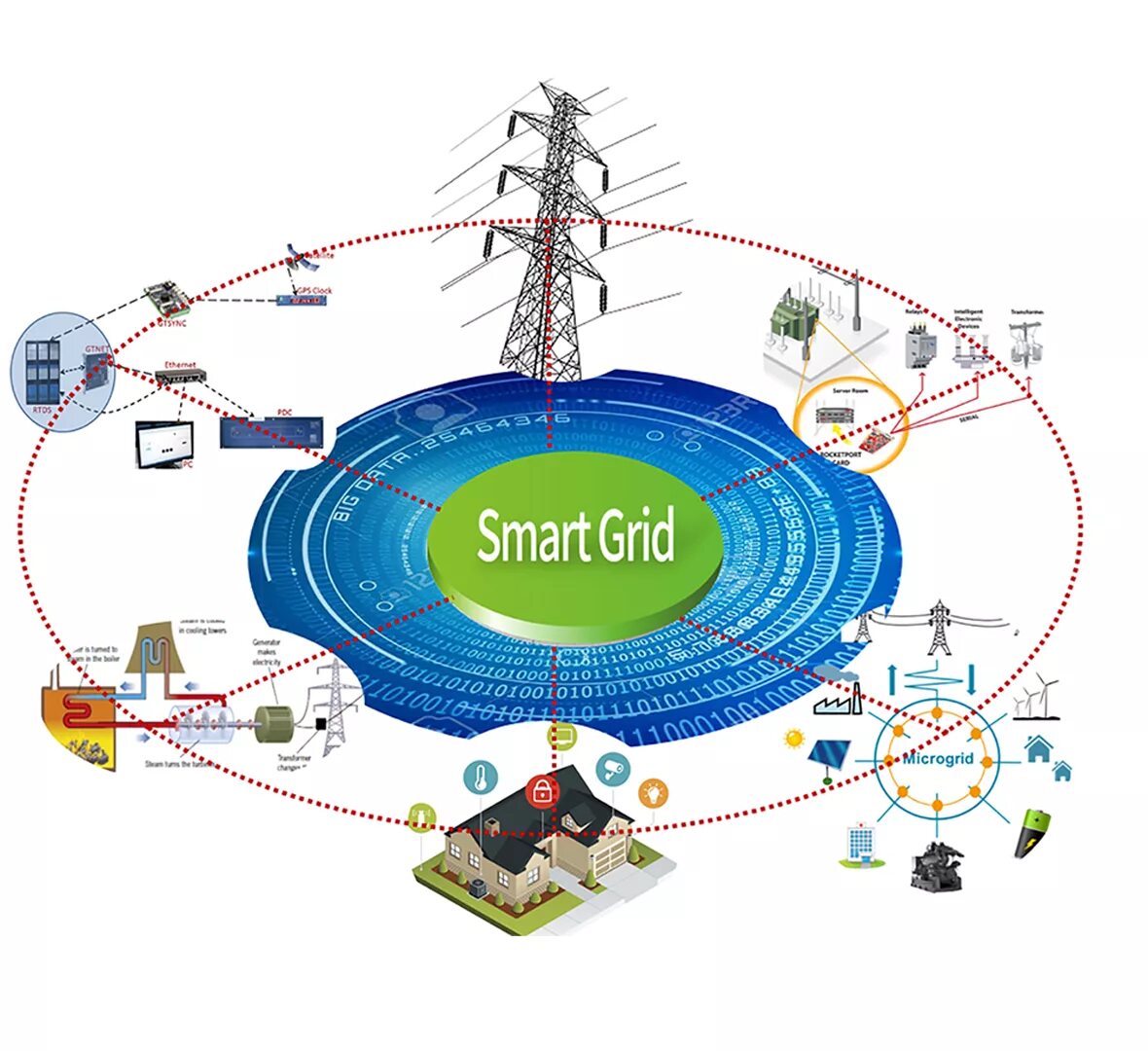 Умные сети личный. Smart Grid в электроэнергетике схема. Умная Энергетика Smart Grid. Smart-Grid (смарт-грид). Технологии Smart Grid в электроэнергетике.