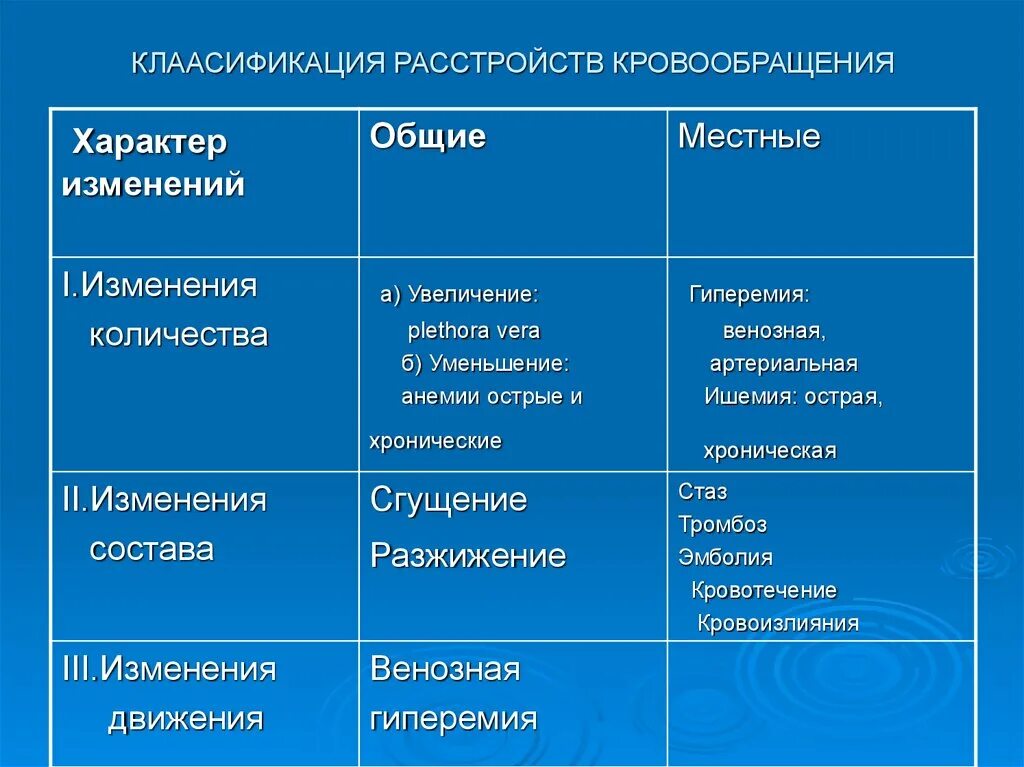 Формы нарушения кровообращения. Артериальная и венозная гиперемия. Сравнение артериальной и венозной гиперемии таблица. Артериальная гиперемия таблица. Сравнительная характеристика венозного и артериального полнокровия.