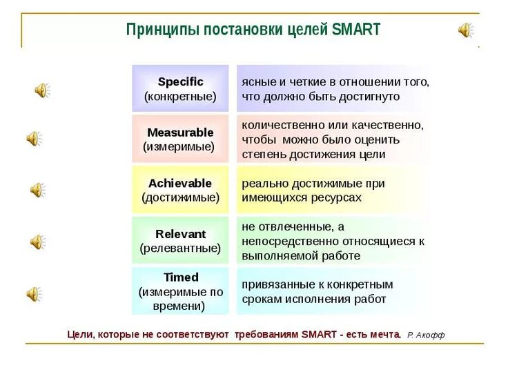 Области постановки целей. Smart цели. Smart постановка целей. Цели и задачи по Smart. Постановка задачи.