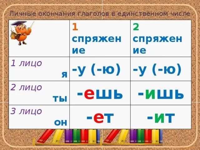 Любят читать спряжение. Глагол первого спряжения 3 лица единственного числа окончания. Спряжение глаголов 1 лица множественного числа. Спряжение глаголов 1 лица единственного числа. Глагол 2 спряжения 2 лица единственного числа.