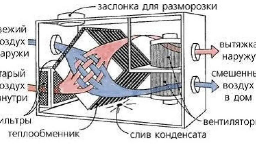 Установки воздух воздух. Рекуператор воздуха-воздушный теплообменник. рекуператор теплообменник пластинчатый схема. пластинчатый рекуператор воздуха схема. пластинчатый рекуператор для вентиляции схема.