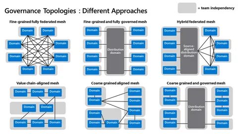 Data mesh
