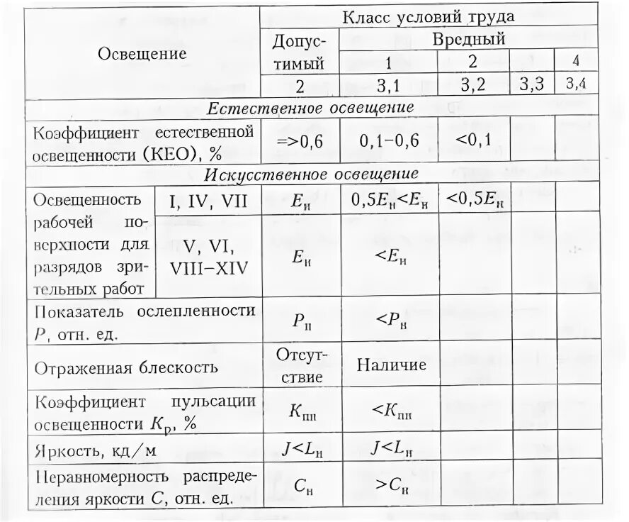 Класс условий 2 что это значит. Классы условий труда. Класс условий труда по освещенности. Коэффициент условий труда. Коэффициент пульсации класс условий труда.