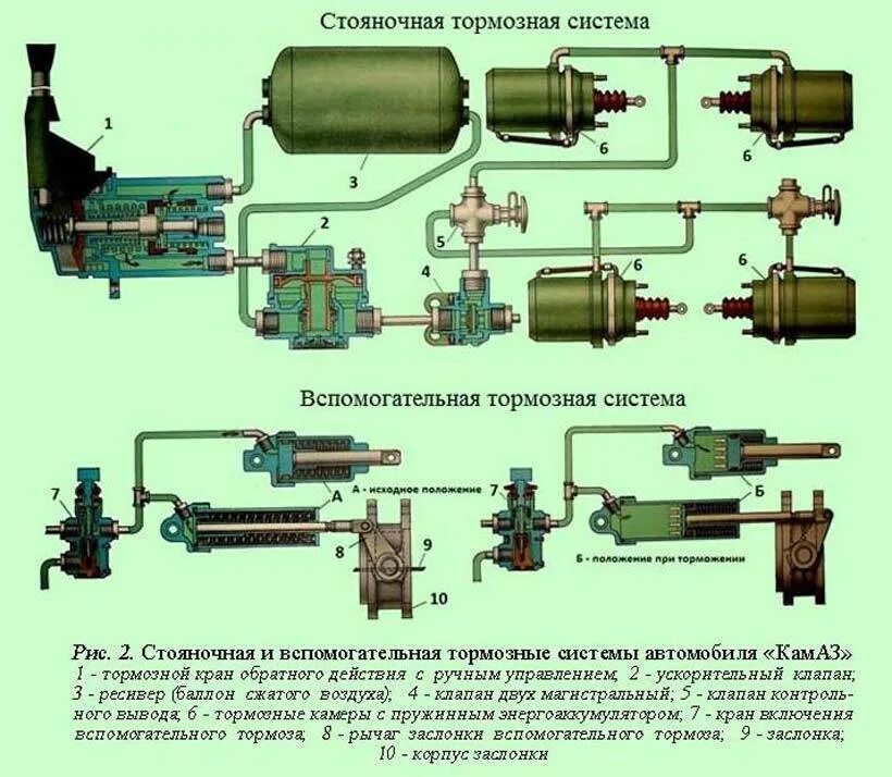 Замена тормозной системы грузовика стопро. Пневматический привод тормозной системы КАМАЗ 55111. Пневматически тормозная система КАМАЗ. Клапан стояночного тормоза КАМАЗ 55111. Воздушная система тормозов КАМАЗ 6520.