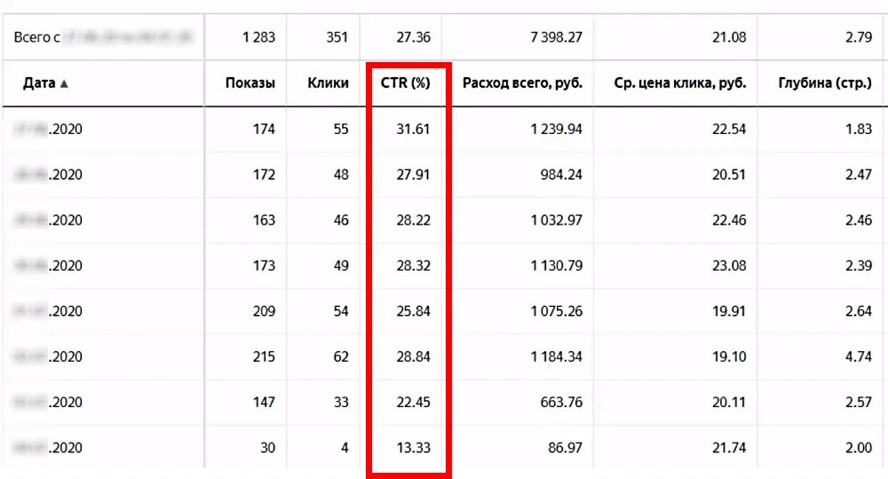 Стоимость рекламного клика. CTR рекламной кампании. Низкий CTR. Нормальная стоимость клика. Формула CTR рекламной кампании.