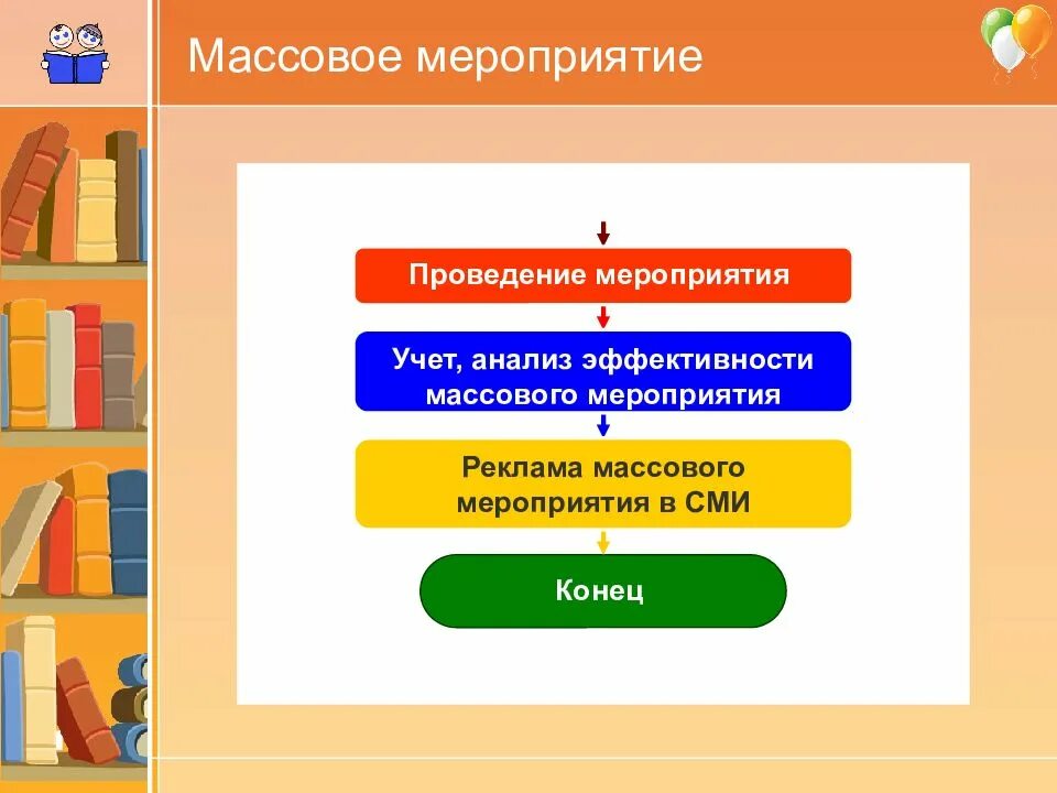 Формы массовой библиотеки. Структура массового мероприятия. Этапы организации и проведения мероприятия. Алгоритм проведения массового мероприятия. Организация и проведение массовых мероприятий.