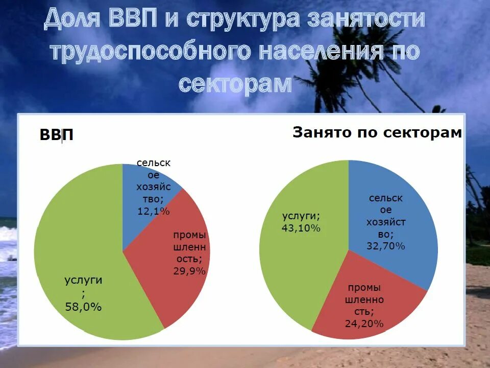 Ввп шри ланки. ВВП Шри Ланки структура. Занятость населения Индии. Шри Ланка отраслевая структура хозяйства:. Структура занятости Индии.