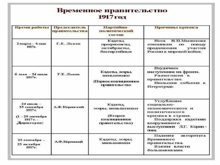 Февральская революция 1917 кризисы. Кризисы временного правительства России в 1917 г таблица. Временное правительство 1917 таблица. Кризисы временного правительства 1917 года таблица. Россия от февраля к октябрю 1917 г кризисы.