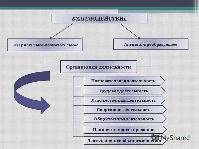 Соотношение знания и познания. Познавательная деятельность. Мыслительная деятельность субъекта ориентированная на получение. Достижения личностных образовательных результатов. Сознательная деятельность человека.