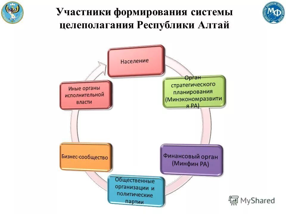 Участвует в формировании. Участвует в формировании
