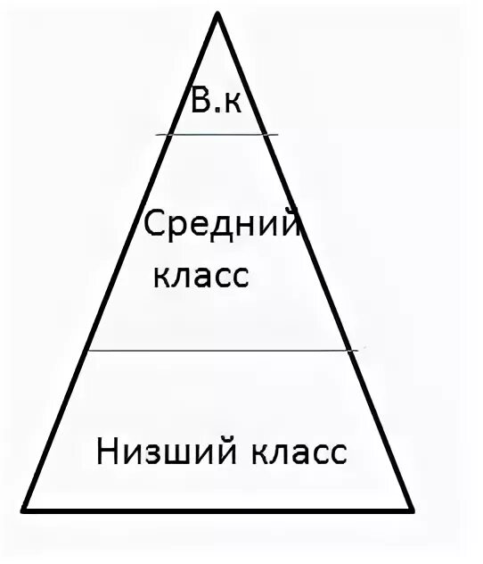 Пирамида высший средний и низший классы. Высшие средние и низшие классы. Низший средний класс. Средний класс пирамида.