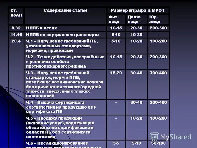 Размер штрафа. Штрафы за нарушение пожарной безопасности. Штраф за нарушение пожарной безопасности для физических лиц. Ст 20.4 КОАП. Штрафы установленные главой 16