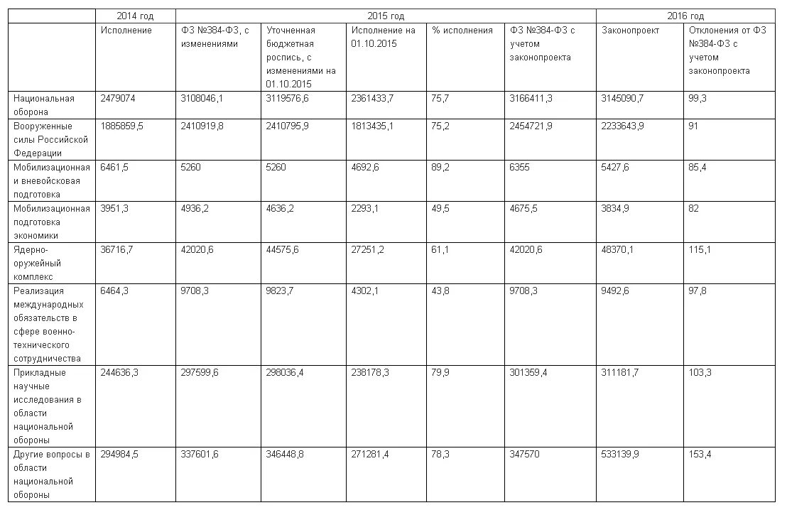 Затраты на Минобороны России. Статьи расходов Министерства обороны РФ. Расходы на МО РФ. Анализ структура расходов МО РФ.