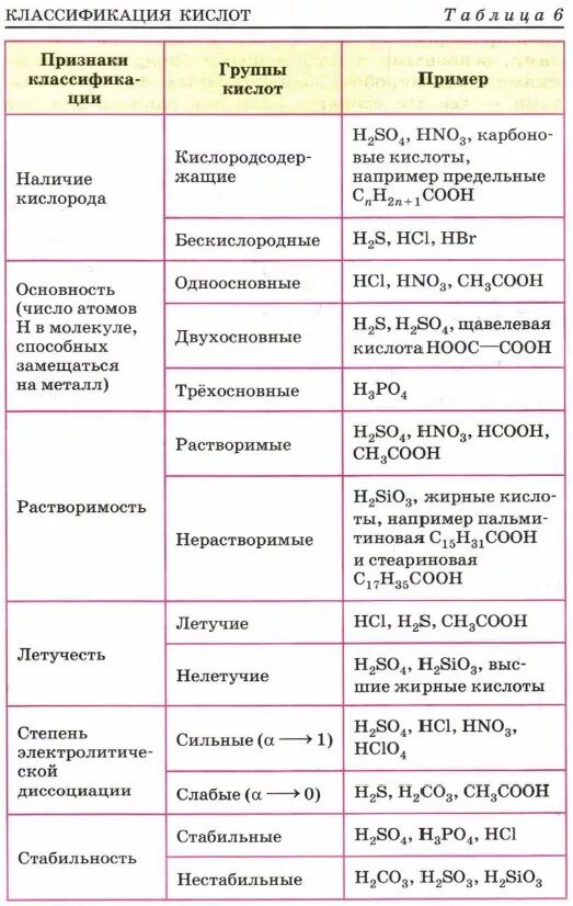 Название веществ в химии 8 класс таблица. Классификация кислот в химии 8 класс таблица. Кислоты классификация и химические свойства. Классификация кислот таблица 8 класс. Классификация кислот таблица 10 8 класс химия.