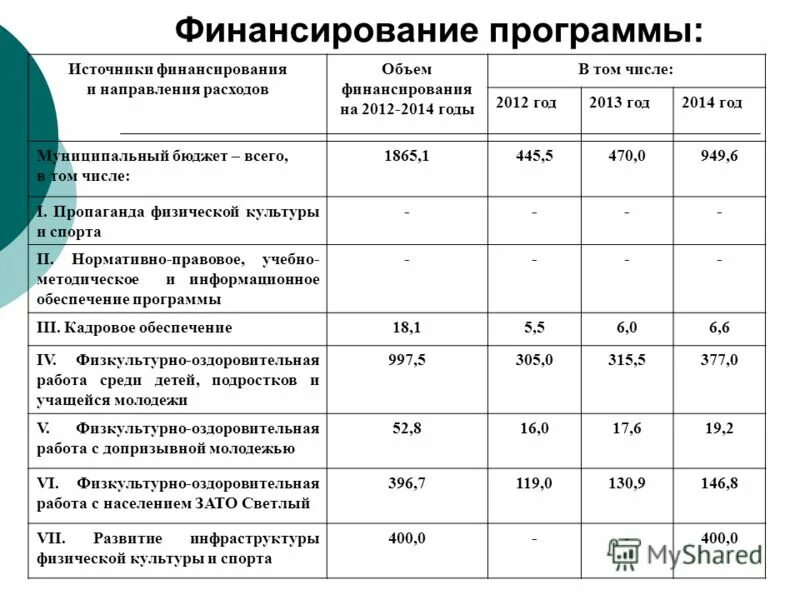 Финансирование детей в детском саду в год. Список финансирования детских. План финансирования детского сада. График финансирования детских пособий. Волгоградская область пособия финансирование таблица.