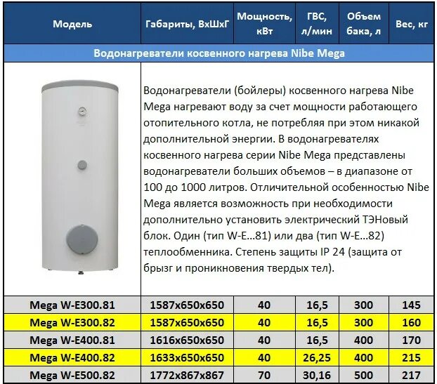 Сколько берет кв. Бойлер Аристон 50 литров потребление электроэнергии. Аристон водонагреватель 100 литров мощность. Водонагреватель 80 литров потребление КВТ. Бойлер электрический 100 литров мощность КВТ.