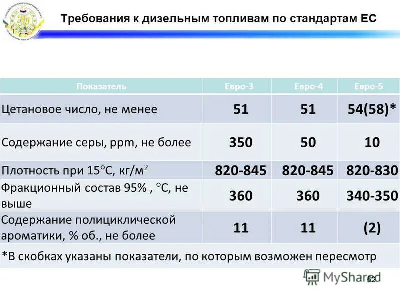 Характеристики дизельного топлива. Характеристики дизельного топлива евро 5. Нормы содержания серы в дизельном топливе. Удельный вес дизельного топлива кг/м3. Содержание серы в дизельном топливе евро 5.