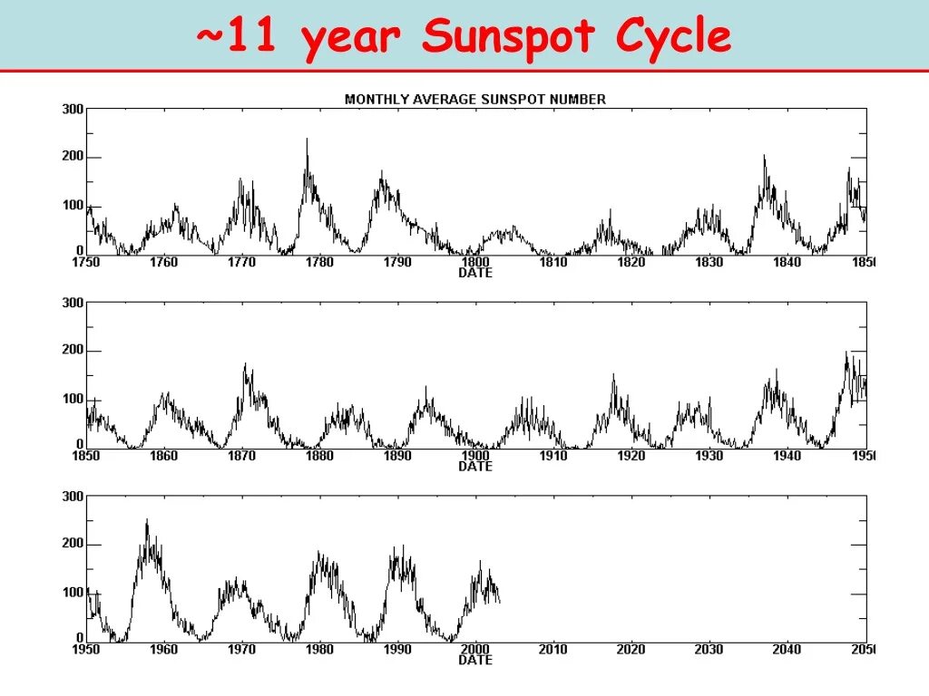 График солнечной активности в 11 летние циклы. Вековой цикл солнечной активности. 11 Летний цикл Швабе Вольфа. 22 Летний цикл солнечной активности график.