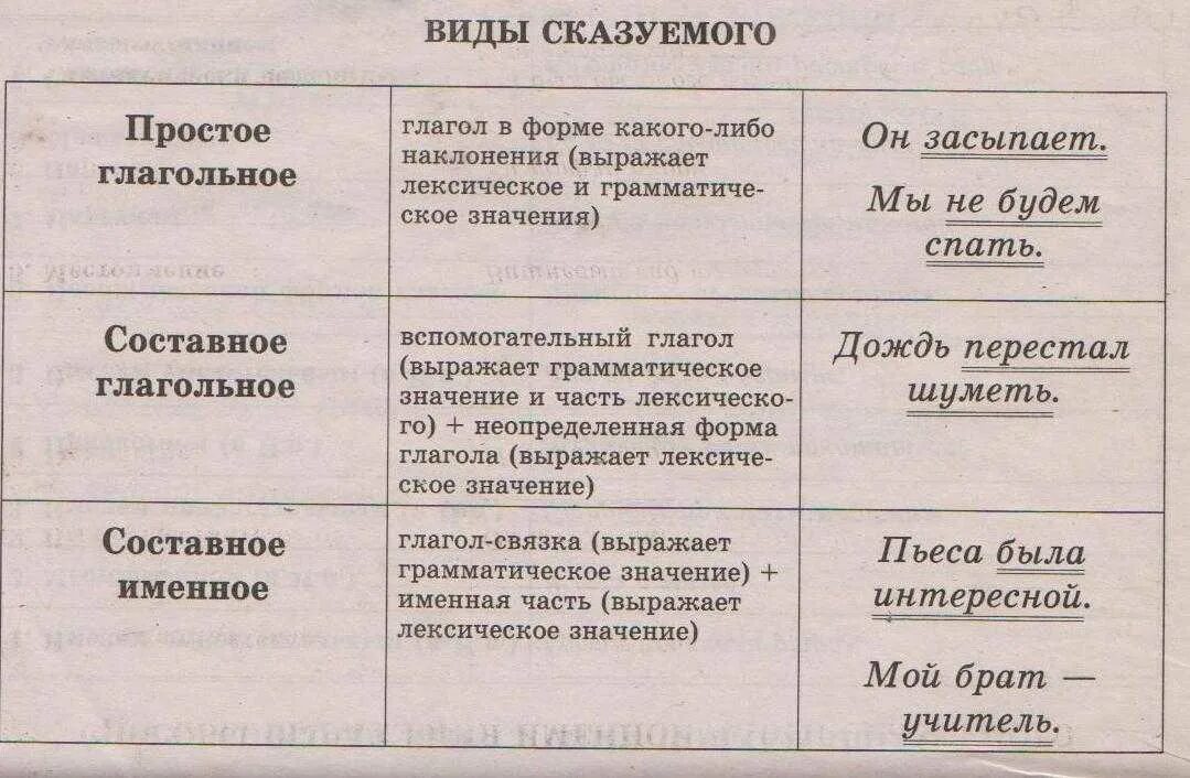 Начал сказуемое. Виды сказуемых в русском языке. Как определить Тип сказуемого. Три типа сказуемых. Типы сказуемых в русском языке.