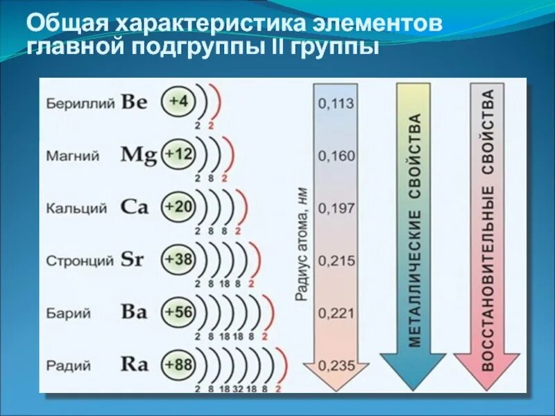 Строение щелочноземельных металлов 9 класс. Щелочноземельные металлы 9 класс строение атомов. Электронное строение атомов щелочноземельных металлов таблица. Характеристика химических элементов 2 а группы. Презентация магний 9 класс