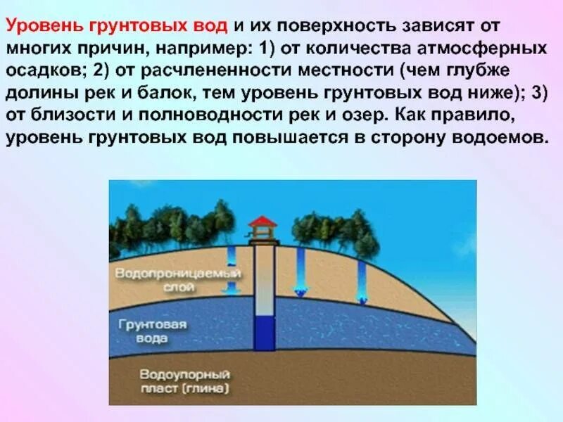 Уровень грунтовых вод. Уровень подземных вод. Уровень грунтовых вод (УГВ). Уровень грунтовых вод зависит от.