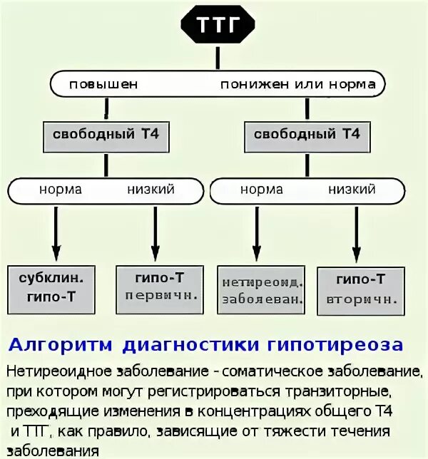 Повышенные ттг т3 т4. Снижен ТТГ И т4. Показатели т3 т4 ТТГ. ТТГ низкий т4 в норме симптомы. Повышение ТТГ И снижение т4.