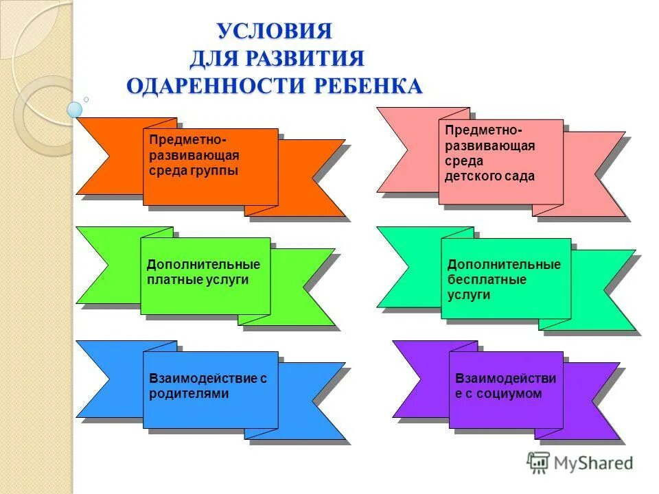 Формы развития способностей учащихся. Условия развития одаренности. Условия развития одаренности детей. Предпосылки развития одаренности. Развивающая среда для одаренных детей.