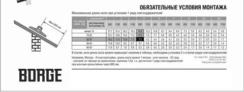 Снегозадержатели на крышу расстояние
