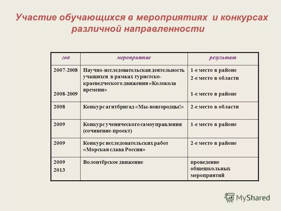 участие обучающихся. участие обучающихся в олимпиадах и конкурсах. участие обучающихся. участие обучающихся в конкурсах. охват обучающихся внеурочной деятельностью по предмету справка.