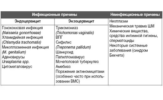 Хронический эндоцервицит клинические рекомендации. Эндоцервицит лабораторные показатели. Хламидийный эндоцервицит. Эндоцервицит клинические проявления.