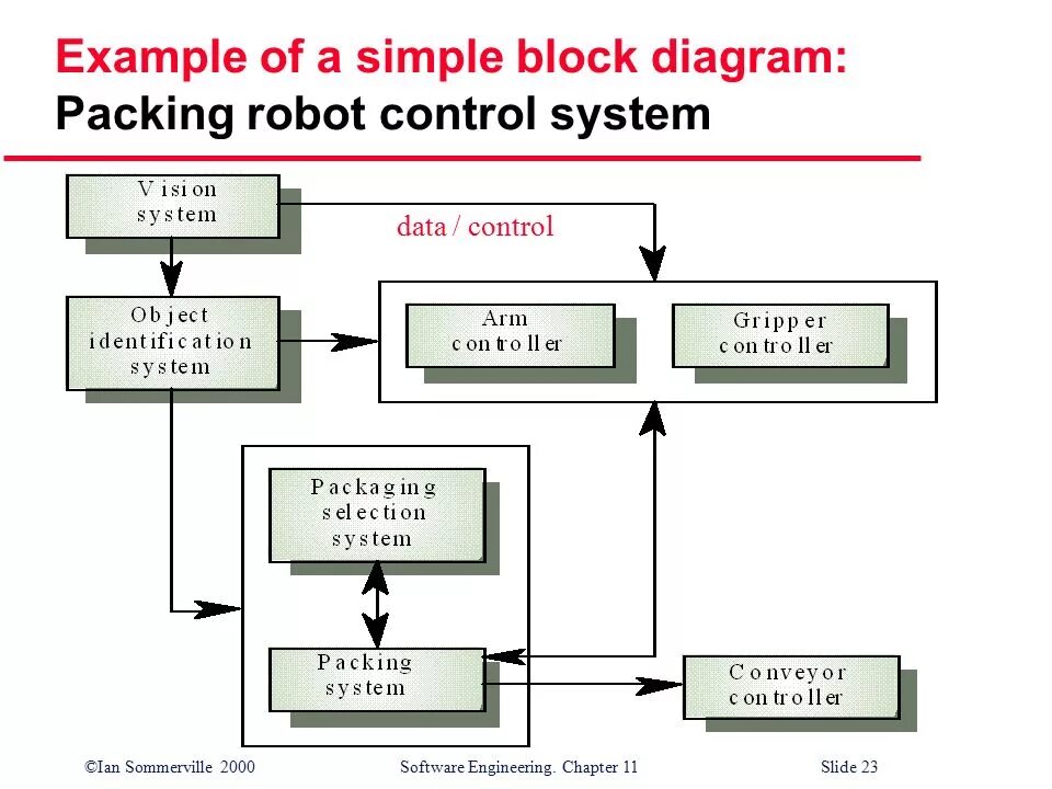 Diagram control. System block diagram. диаграмма sys. block diagram robot. reliability control system.
