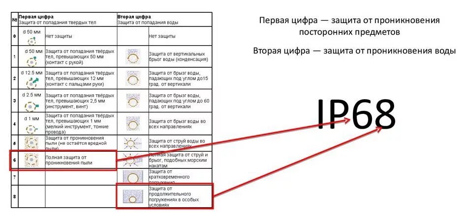 Степень защиты. Ipx7 степень защиты от воды. Ip68 степень защиты от воды. Степени защиты от влаги и пыли IP. Ip65/68 степень защиты.