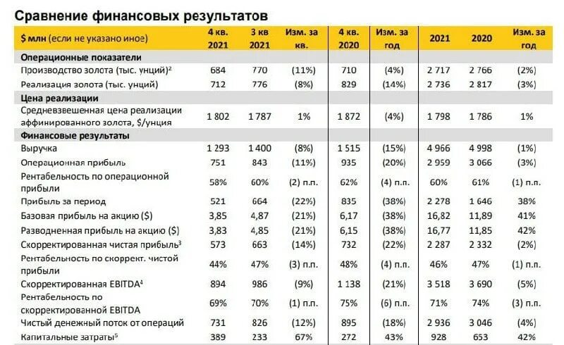 Полюс отчетность. Денежные расходы за 1 квартал 2021. Дивиденды полюс золото ближайшие. График роста акций полюс золото за 2021 год. Объем фондового рынка за 2021 год.