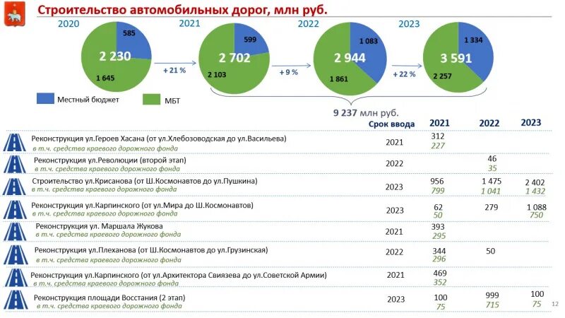 Бюджет города. Бюджет города Москвы на 2021. Бюджет города Москвы на 2023. Крупные строительные проекты в России 2021-2023.