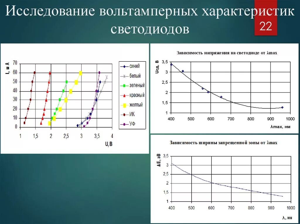 Исследования диодов. Вольт амперная характеристика светодиода. Вольт-амперная характеристика светоизлучающего диода. Вольт амперная характеристика светодиода график. Вольт амперная хар ка светодиода.