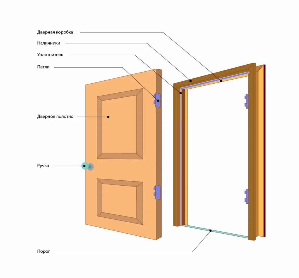 Сколько вставить межкомнатную дверь. Схема монтажа межкомнатных дверей. Схема монтажа и сборки дверей межкомнатных. Из чего состоит дверное полотно. Из чего состоит межкомнатная дверь комплект схема.