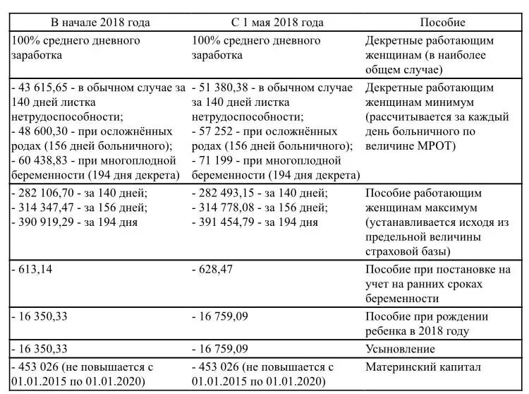 Размер пособия по беременности и родам. Сумма пособия по беременности и родам в 2021 году. Размер декретного пособия в 2021 году. Максимальная сумма декретных в 2021.