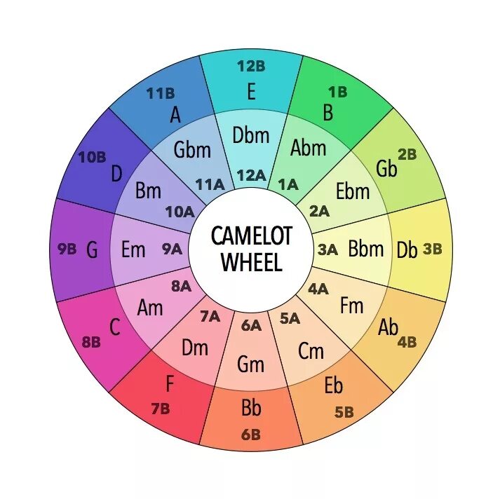 Кварто квинтовый круг Камелот. Круг Камелота тональностей. Кольцо Камелота тональности. Колесо Камелота для Rekordbox. Что значит играть музыку