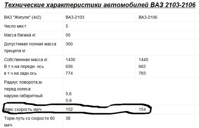 Сколько вести машина. ВАЗ 2106 характеристики. Вес ВАЗ 2106 кузов и двигатель. Вес двигателя ВАЗ 21 0 6. Двигатель ВАЗ 2106 технические характеристики.