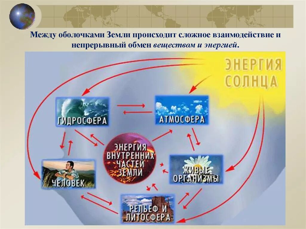 Взаимодействие биосферы с оболочками земли. Схема географической оболочки. Взаимосвязь оболочек земли. Схема взаимодействия оболочек земли. Связь биосферы с литосферой