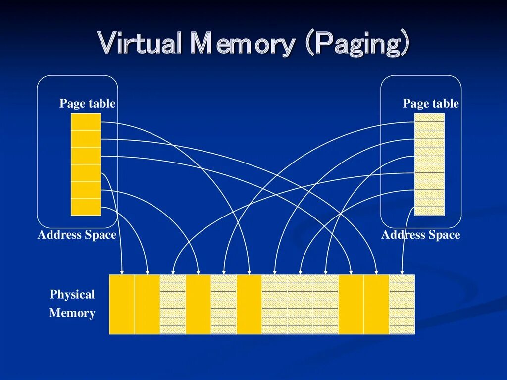 Memory channels. Virtual Memory. Виртуальная память в Linux. Виртуальная память как выглядит. Memory Paging.