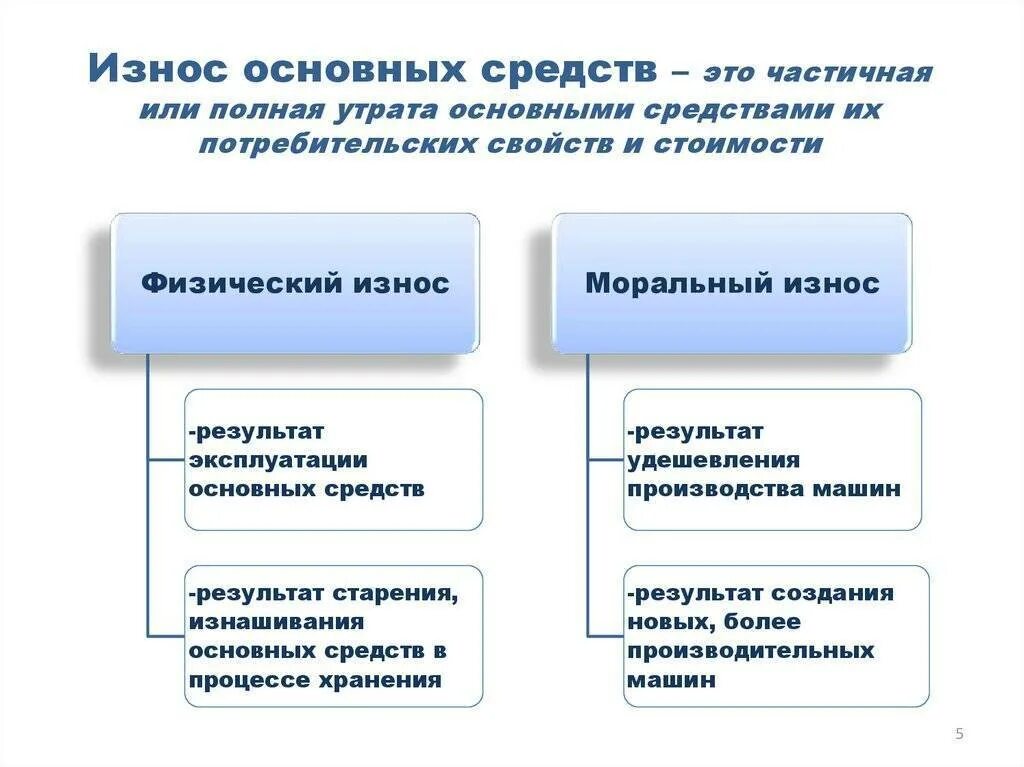 Определить износ основных средств. Износ объектов основных средств. Основные средства предприятия износ. Износ основных средств схемы. Виды износа основных средств в экономике.