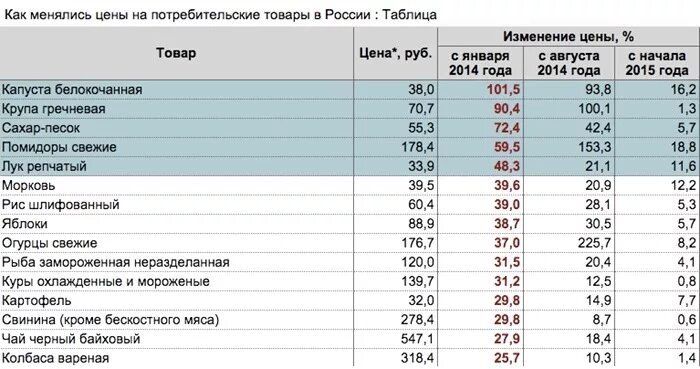 Как называется сравнение цен. Таблица стоимости продуктов по годам. таблица стоимости продуктов питания. таблица цен на продукты. таблица цен на продукты питания.