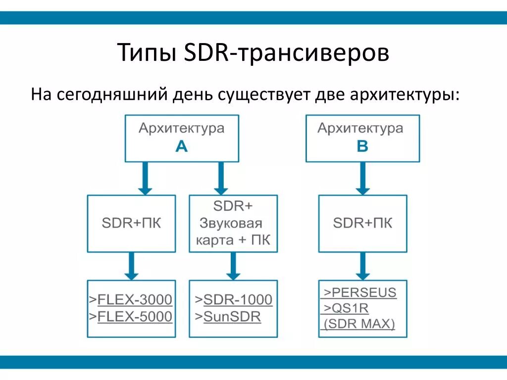 Типы СДР. SDR структурная декомпозиция. SDR структурная схема. СДР карта. Сд рд
